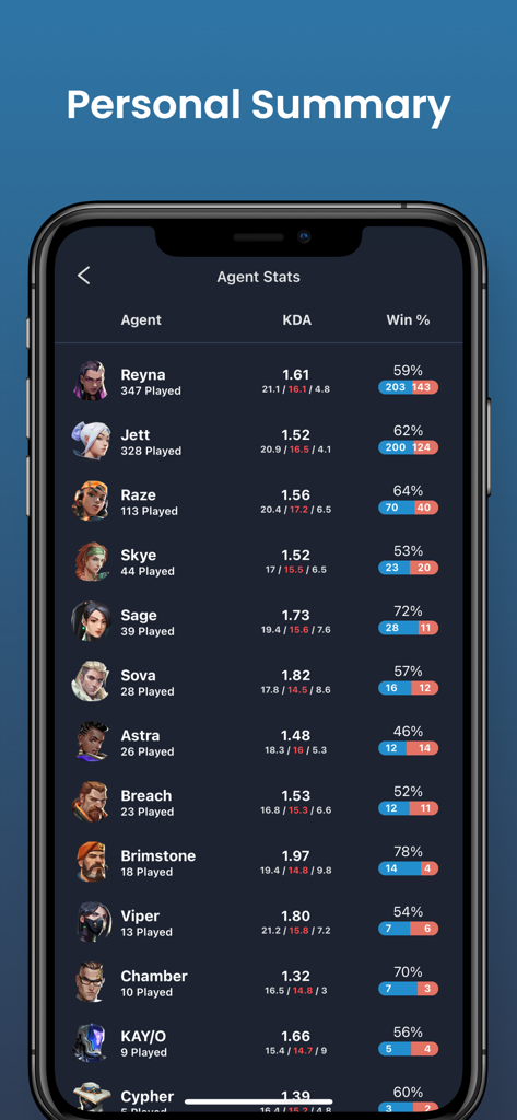 Valking.gg - Valorant Tracker - A mobile app screen showing a personal summary of Valorant agent statistics including KDA and win rates for characters like Reyna and Jett.
