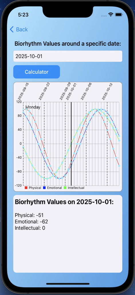 Un gráfico que muestra ciclos de ondas de biorritmos físicos, emocionales e intelectuales con valores específicos para una fecha seleccionada.