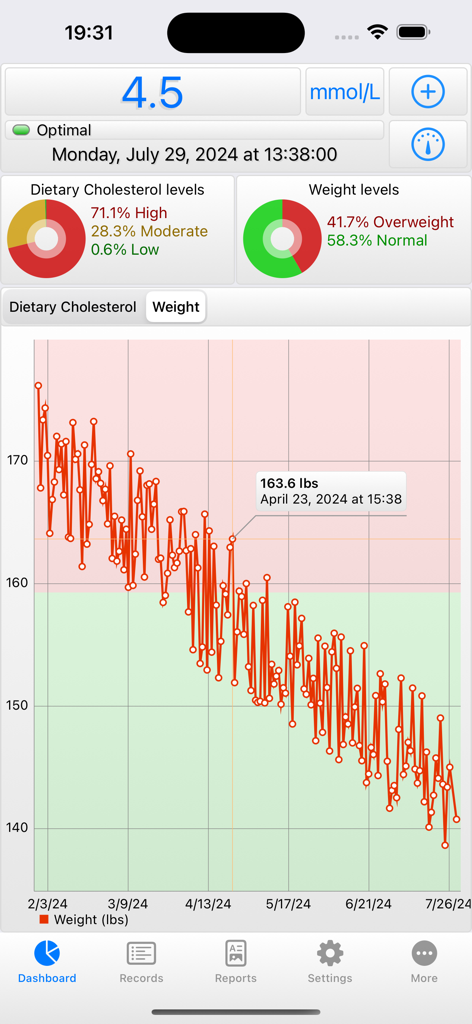 BCMon Pro - BCMon Pro Dashboard mit einem Gewichtsverlust-Trenddiagramm und Zusammenfassungen des Cholesterinspiegels