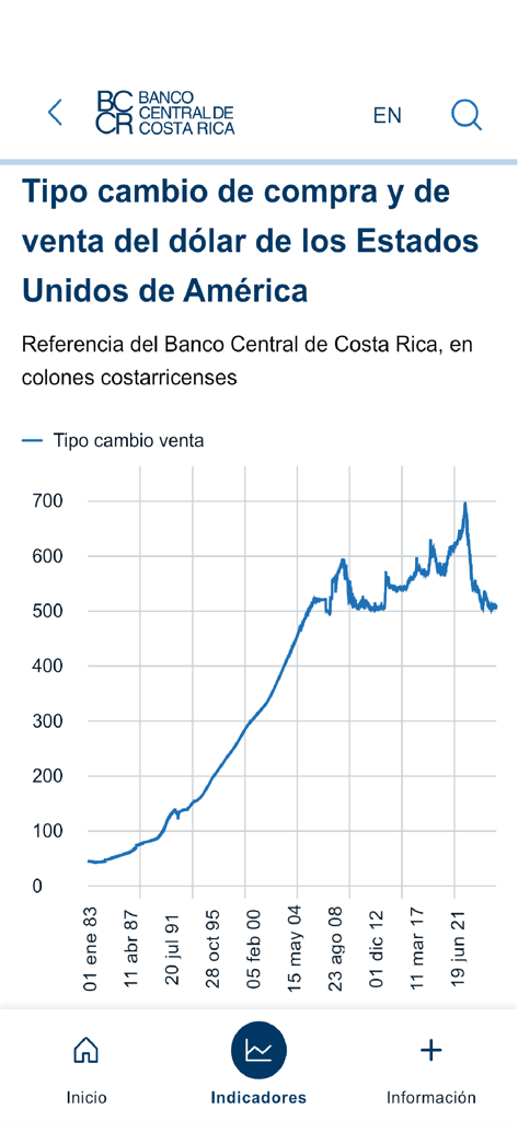 Historical USD to Costa Rican colon exchange rate chart in the BCCR app