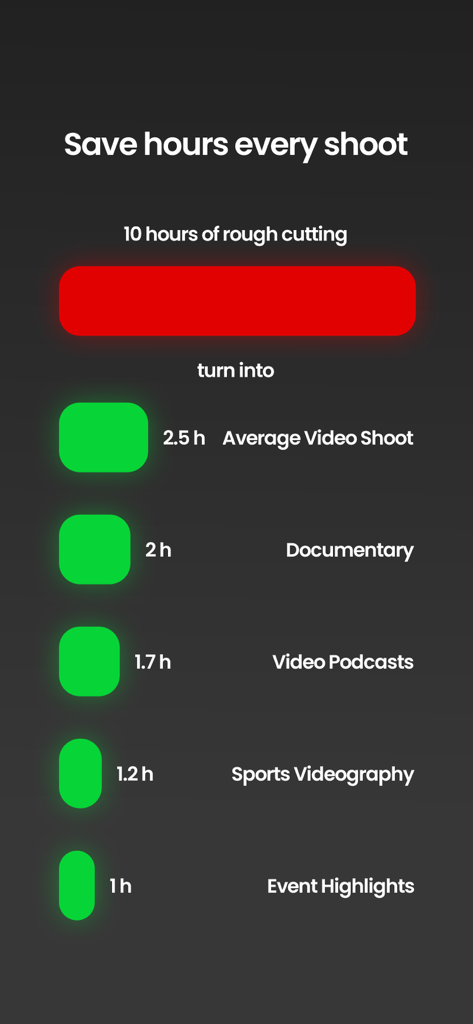 Marker for Creators - ドキュメンタリー、ポッドキャスト、イベントハイライトのラフカット時間を大幅に短縮するアプリの効果を示すインフォグラフィック。