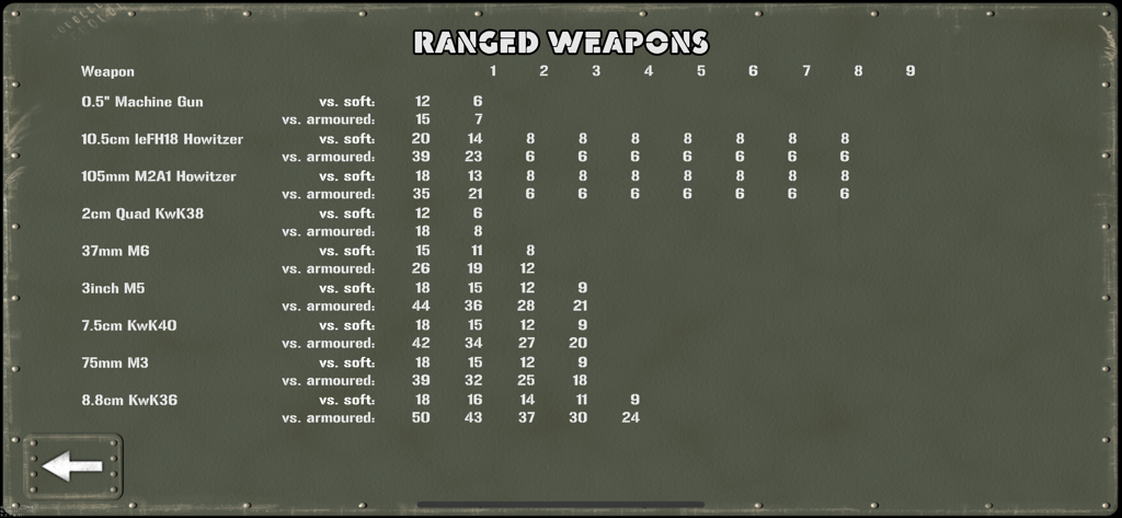 Tank Battle: 1944 - Detaillierte Tabelle mit Fernkampfwaffenstatistiken für Einheiten im Strategiespiel Tank Battle 1944