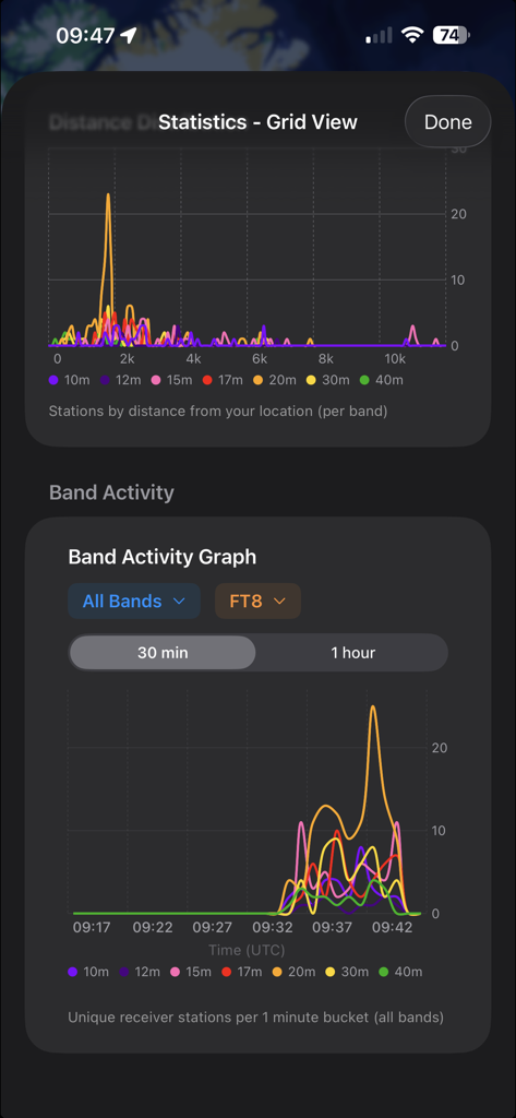 PSKReporter Client - PSKReporter Client app interface displaying band activity graphs and distance statistics for ham radio digital modes.