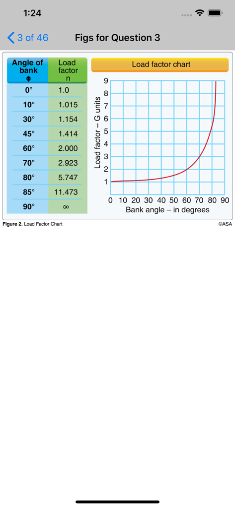 Prepware Private Pilot - Prepware Private Pilot学習アプリに表示されるロードファクターチャートとバンクアングルテーブル。