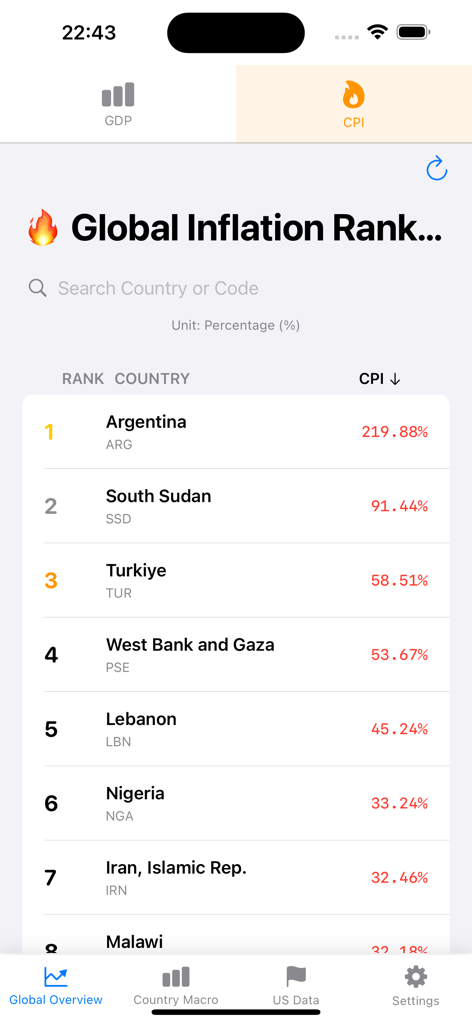 A mobile application screen displaying a global inflation ranking list by CPI percentage, with Argentina and South Sudan at the top.