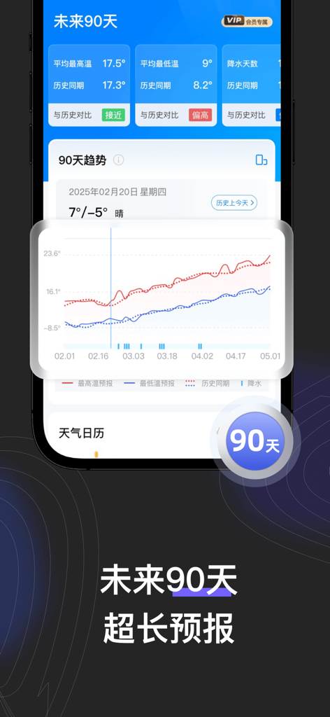 看天-精准实时天气预报 - Ein detaillierter Trendgraph der 90-Tage-Wettervorhersage in der Benutzeroberfläche der Kantian-Mobil-App.