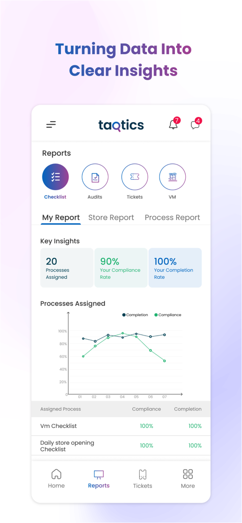 Taqtics app dashboard showing retail operation insights, compliance rates, and process completion graphs.