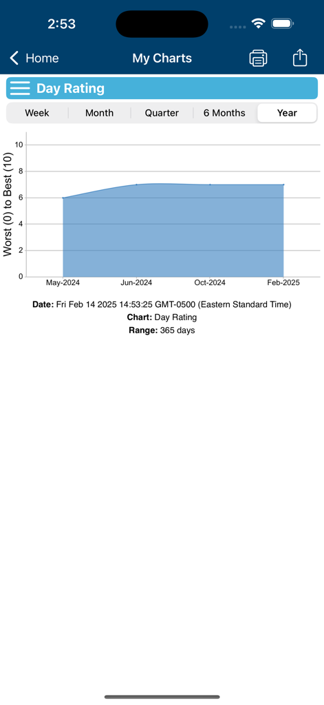 Diabetes Health Manager - A chart in the Diabetes Health Manager app showing a yearly trend of daily health ratings on a scale of zero to ten.
