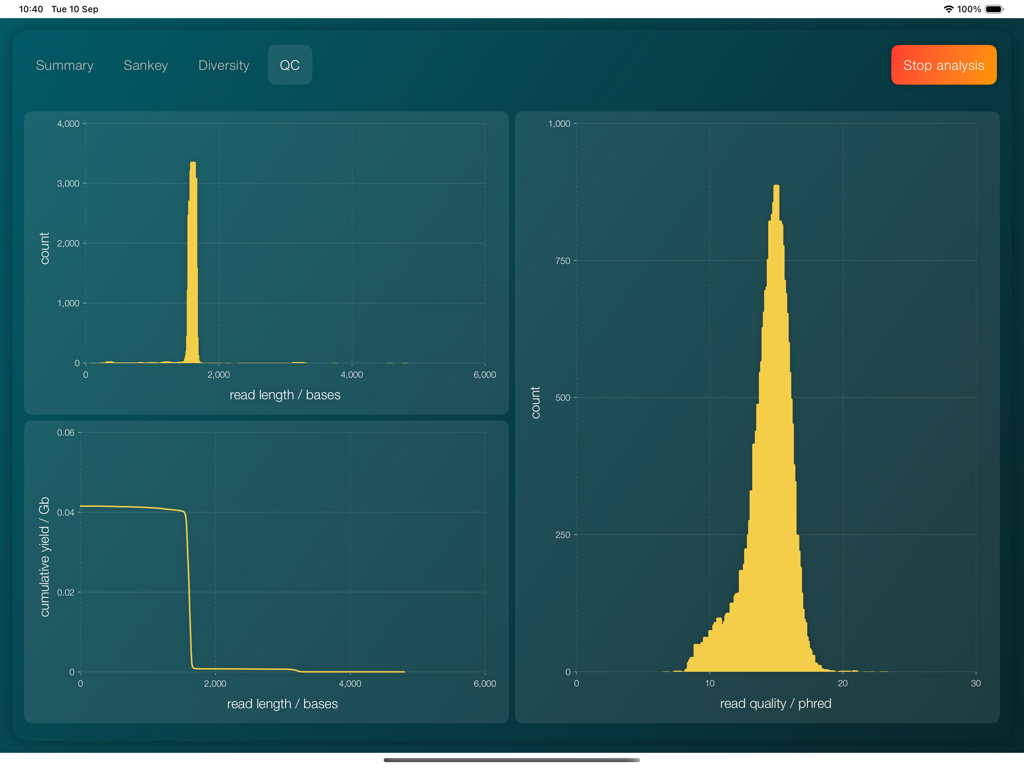 EPI2ME Metagenomics - Quality control dashboard showing DNA sequencing read length and quality metrics within the EPI2ME Metagenomics app.