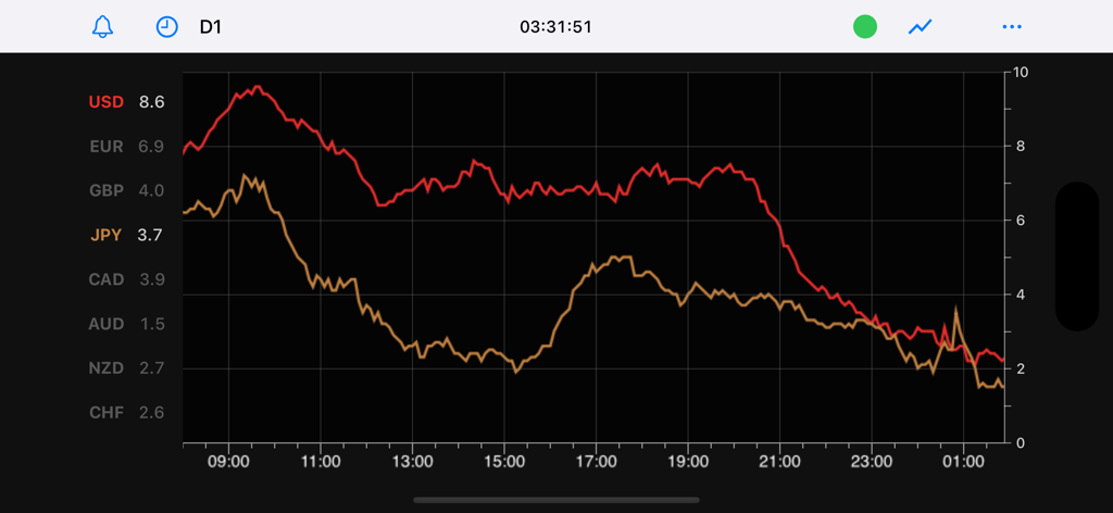 Line chart showing historical currency strength trends for USD and JPY