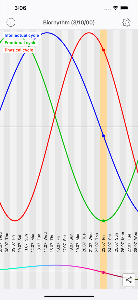 A screenshot of the biorhythm cycles app showing a line graph with intellectual emotional and physical cycle tracking