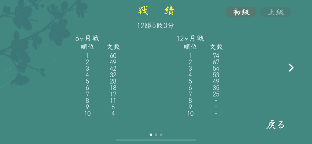 Spielergebnisbildschirm mit Statistiken und Ranglisten einer japanischen Hanafuda-Kartenspielpartie