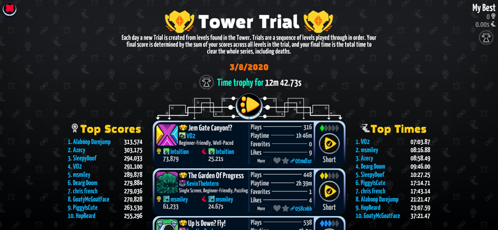 A interface do Desafio da Torre no Levelhead mostrando desafios de fases diários e placares competitivos de jogadores para pontuações e tempos de conclusão