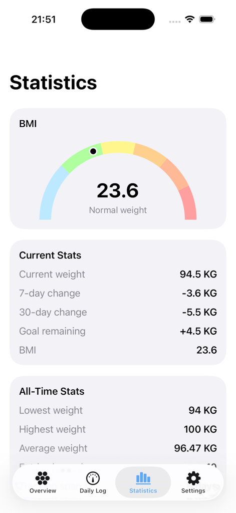A minimalist statistics screen in the OpenScale app displaying BMI gauge current weight trends and all-time weight stats