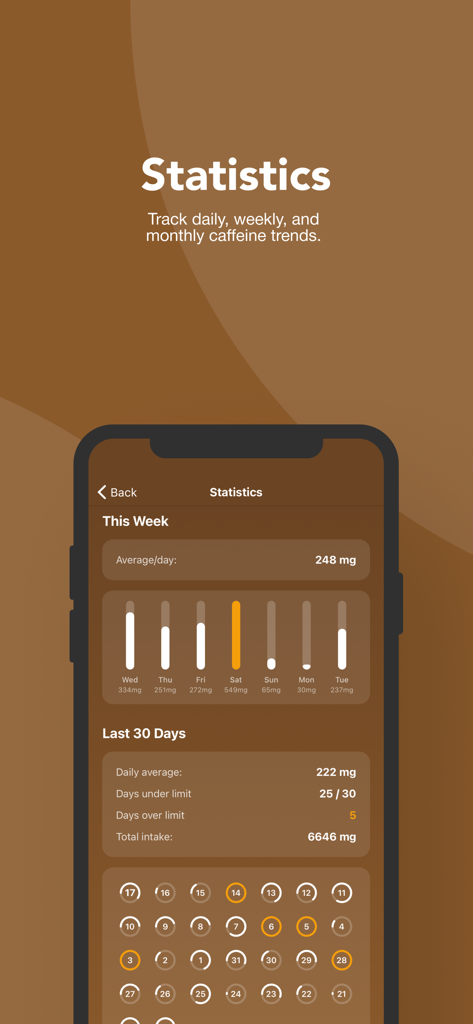 CaffeineTrack – Sleep Better - CaffeineTrack app interface showing detailed weekly intake trends and monthly caffeine consumption statistics