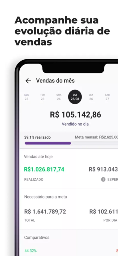 Mercos - app de vendas - 日次収益と月次進捗メトリックを表示するMercos販売パフォーマンスダッシュボードを表示するスマートフォン画面