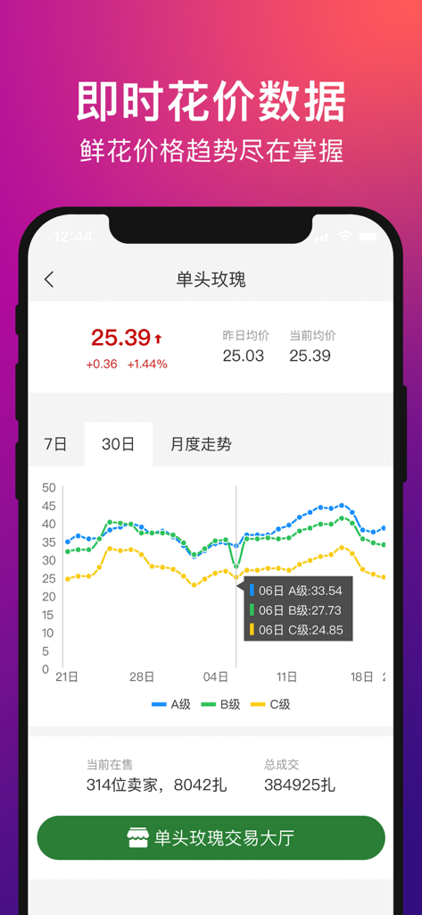 Oberfläche der Hua Wu App mit einem 30-Tage-Preistrend-Diagramm und Echtzeit-Marktdaten für Großhandelsrosen.