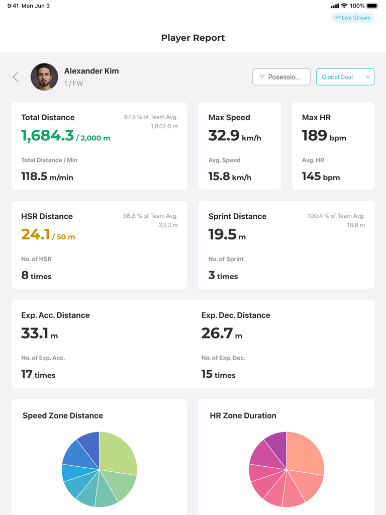 Fitogether Live player report dashboard displaying detailed athletic performance metrics and charts on an iPad