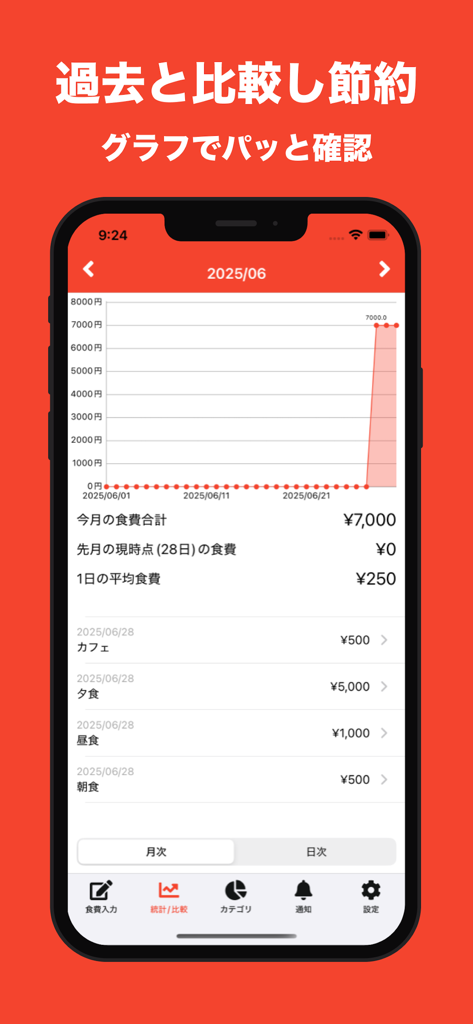 食費管理 | 食費に特化した家計簿！ - 詳細な毎日の支出カテゴリーを持つ月次食費の折れ線グラフを表示するモバイルアプリインターフェース