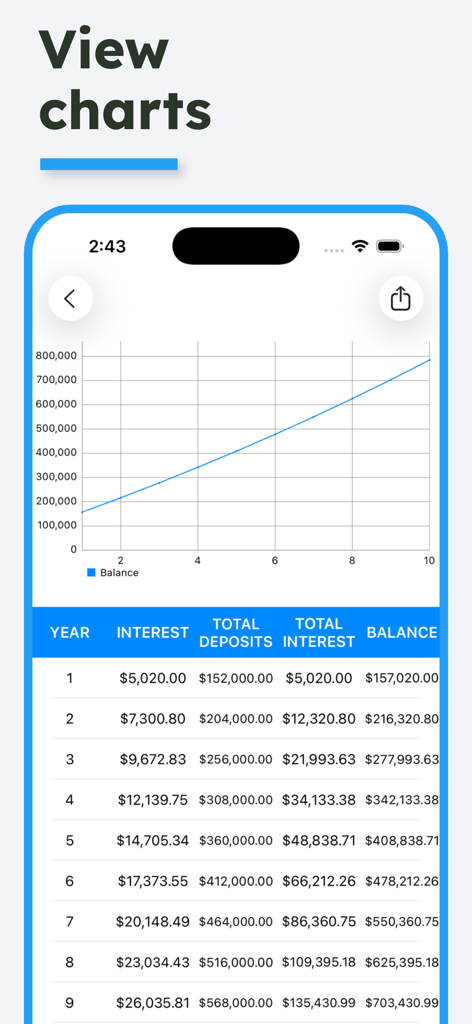 Financial growth line chart and annual balance data table