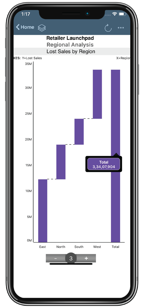 SAP BusinessObjects Mobile - Graphique en cascade dans l'application SAP BusinessObjects Mobile montrant l'analyse régionale des ventes perdues dans les régions Est, Nord, Sud et Ouest.
