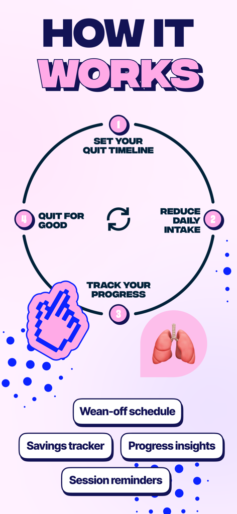Weanie - Quit Smoking Tracker - A circular diagram illustrating the four steps to quit smoking with the Weanie app: set timeline, reduce intake, track progress, and quit for good.