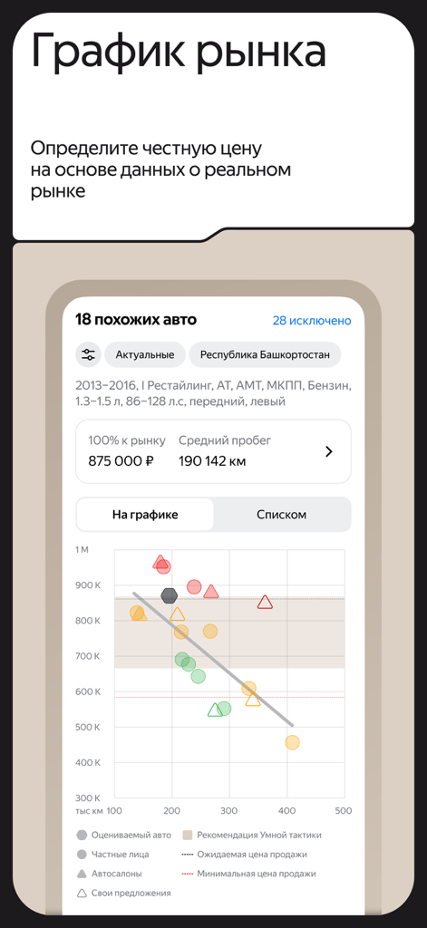 Écran de l'application Auto.ru Business montrant un graphique de marché pour l'analyse des prix et du kilométrage des voitures.