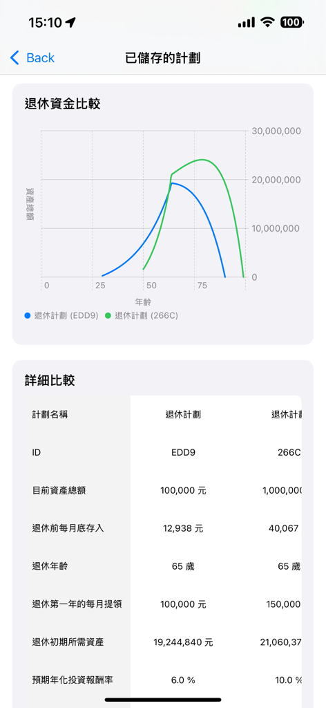Deposit Plan app screen comparing two retirement savings scenarios with a line graph and data table