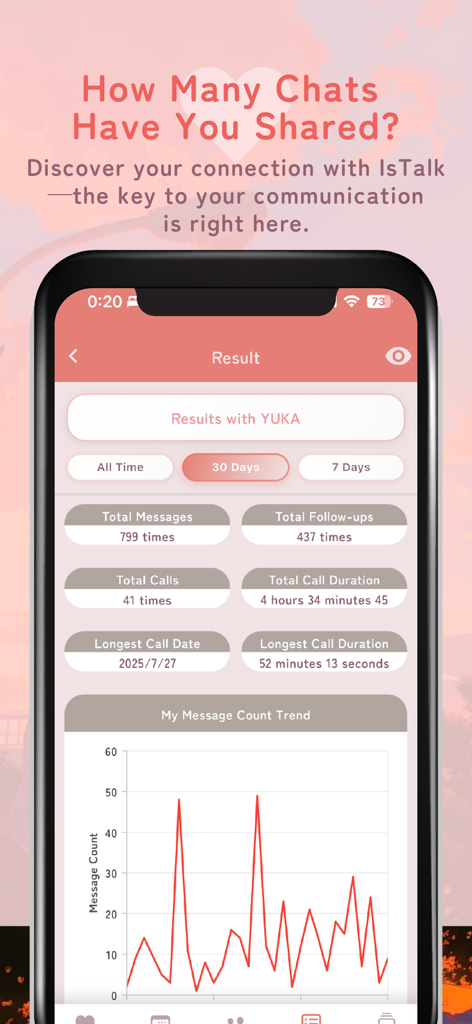 IsTalk - chat analysis - IsTalkアプリのインターフェースで、チャットのインタラクション統計とメッセージ頻度グラフが表示されている。