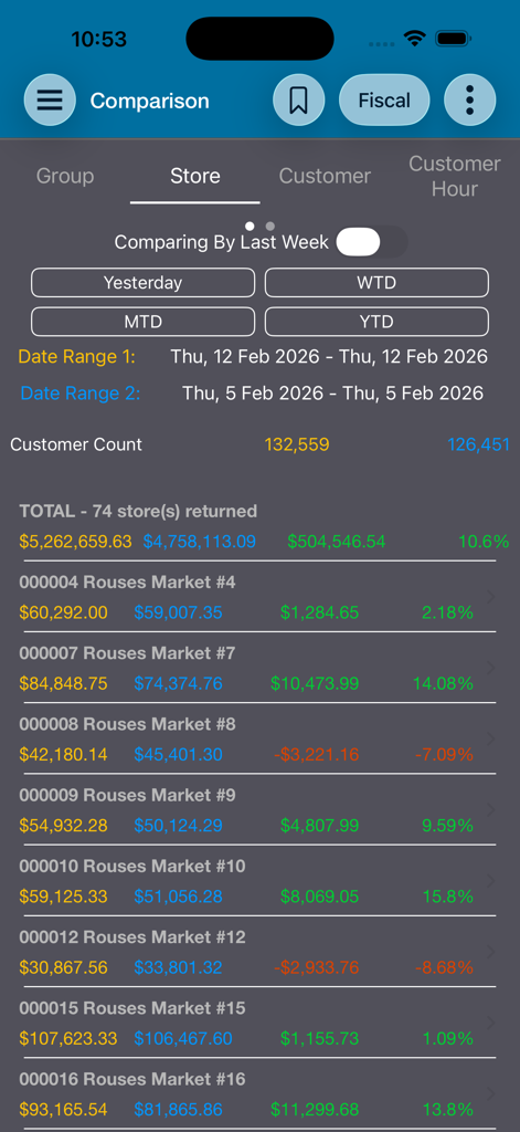 BRdata Cloud - BRdata Cloud app comparison screen showing grocery store sales metrics and performance trends