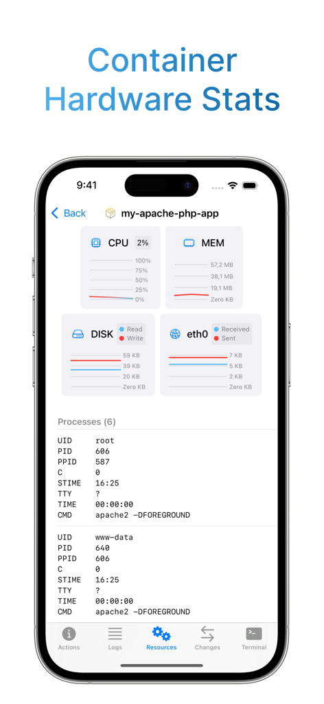 Panel que muestra estadísticas de hardware de contenedores Docker, incluyendo gráficos de uso de CPU, memoria y disco