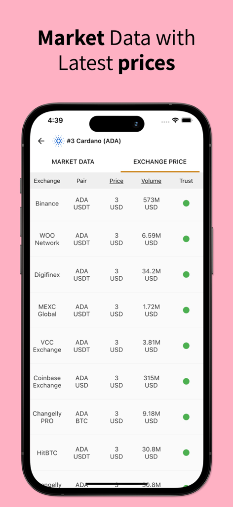 Captura de pantalla de la aplicación Crypto Daily que muestra datos de mercado en tiempo real y precios de intercambio para Cardano ADA en múltiples intercambios