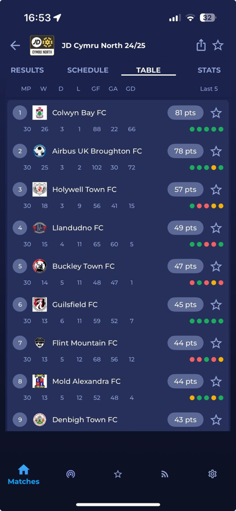 Cymru Football - Cymru Footballアプリに表示されるJD Cymru North 24 25シーズンのリーグ順位。