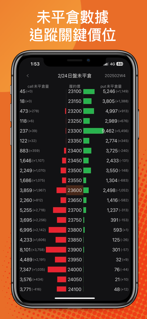期貨撐壓監控-不盯盤也能掌握趨勢 - A mobile interface displaying Taiwan Index Futures open interest data with call and put volume bars across various strike prices