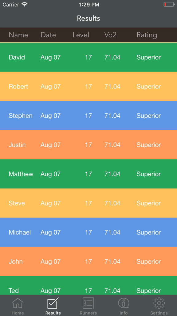 Multi Stage VO2 max Beep Test - A table displaying multi stage beep test results with runner names, dates, levels reached, VO2 max scores, and fitness ratings.