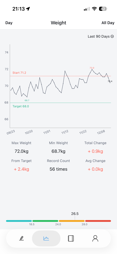 WeighIt - Weight Tracker - Un grafico a linea minimalista di tracciamento del peso che mostra 90 giorni di progressi con metriche come peso massimo e variazione totale