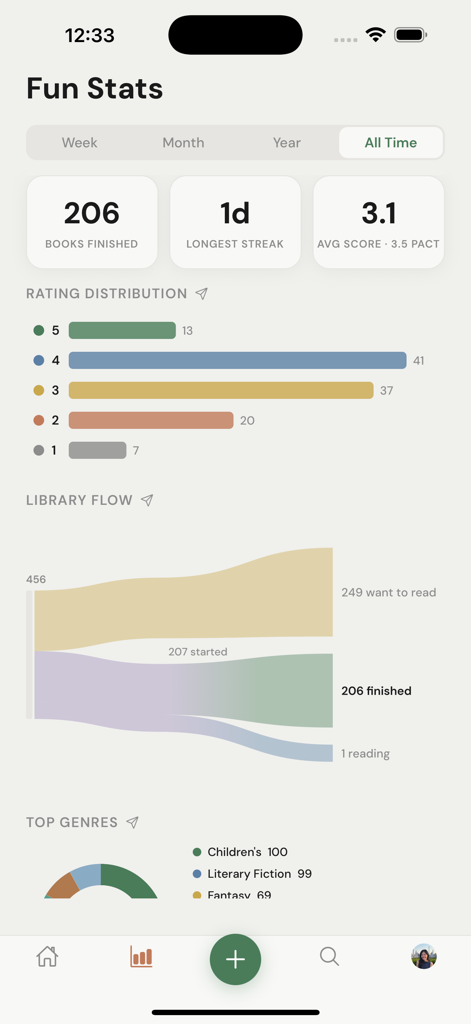 PagePact - Um painel abrangente de estatísticas de leitura no aplicativo PagePact mostrando livros terminados, distribuições de avaliações, gráficos de fluxo da biblioteca e gêneros principais.