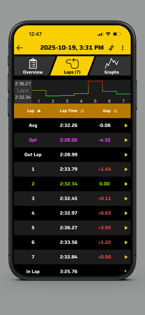 Garmin Catalyst™ - Un résumé détaillé du chronométrage des tours sur l'application Garmin Catalyst montrant les données de session et les écarts de temps au tour.