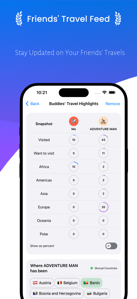Travu: Countries You've Been - Travu app screen showing the Friends Travel Feed with a side by side comparison of visited countries and travel statistics between buddies