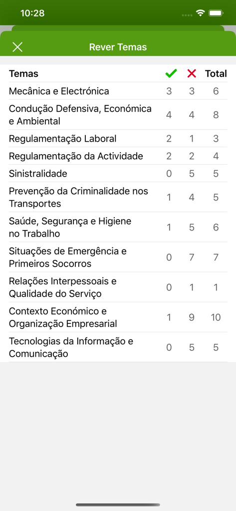 Screenshot of the Testes de CAM app showing a table of study topics with the number of correct and incorrect answers for each.