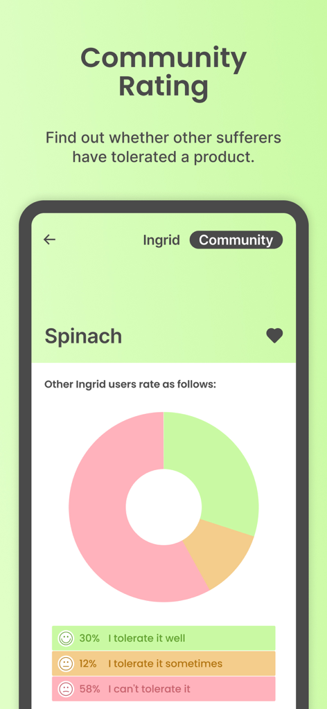 Écran de l'application Ask Ingrid montrant les évaluations de tolérance alimentaire de la communauté pour les épinards avec un graphique en beignet.