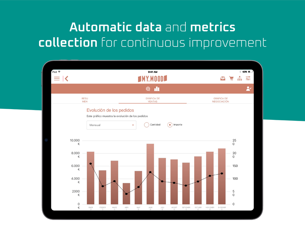 Panel de iPad que muestra datos de ventas automatizados y métricas de evolución de pedidos.