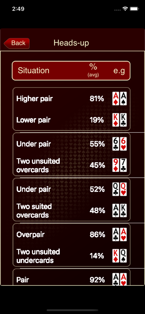 Table of winning percentages for common heads-up poker hand matchups