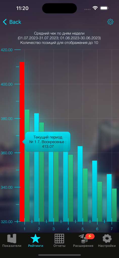 iikoDashboard - Mobile interface of iikoDashboard showing a bar chart for average check analysis by day of the week