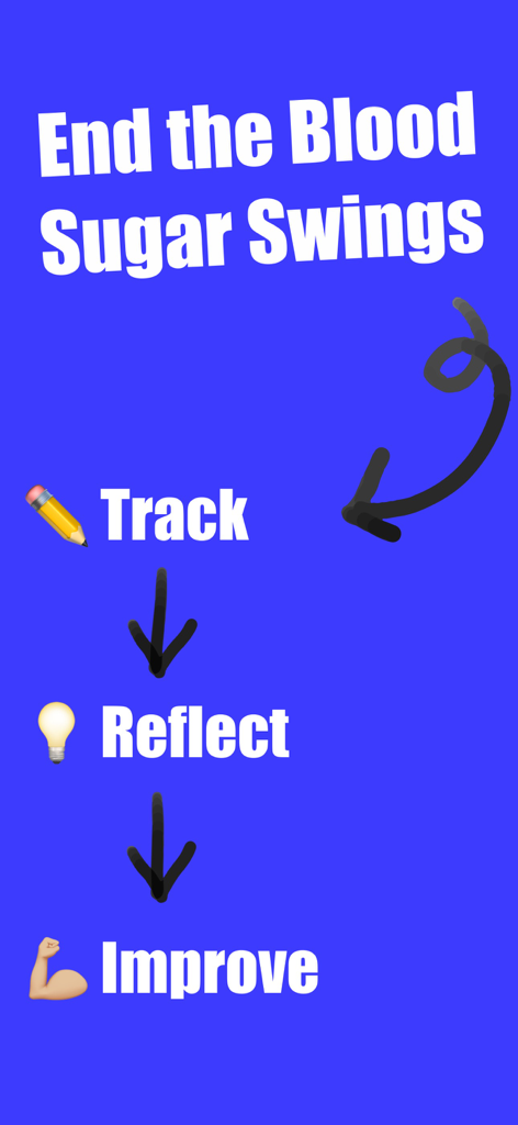 Diabetes Diary & Tracker Plus - Infographic showing three steps to end blood sugar swings: Track, Reflect, and Improve