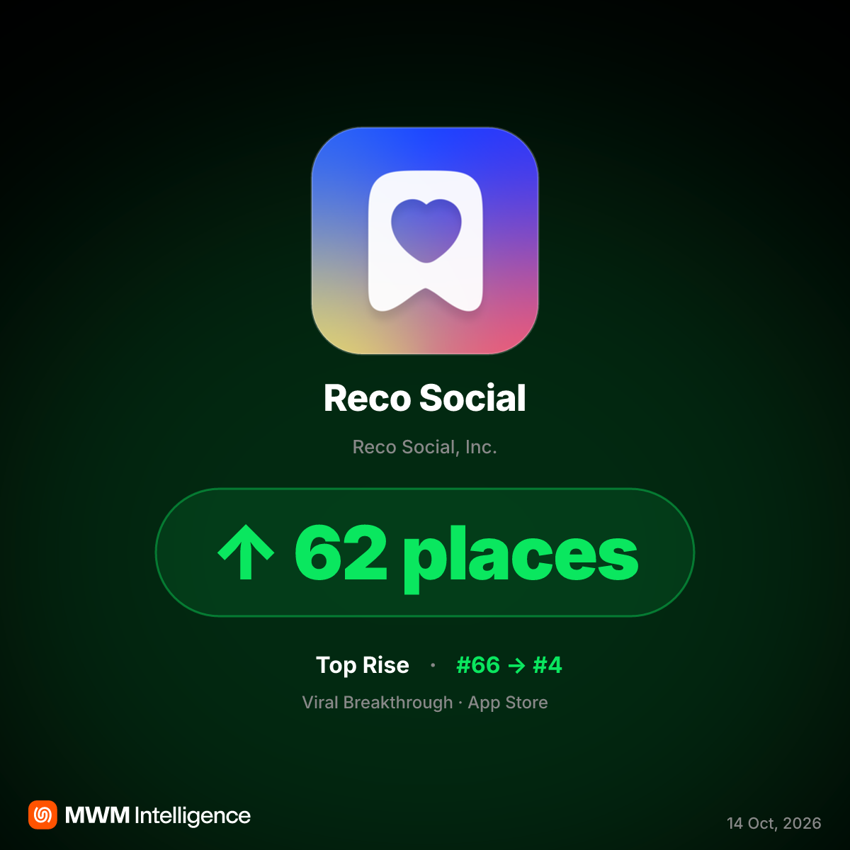 Reco Social Hits Top 5 in App Store as 'Play-to-Earn' Model Drives Viral Growth