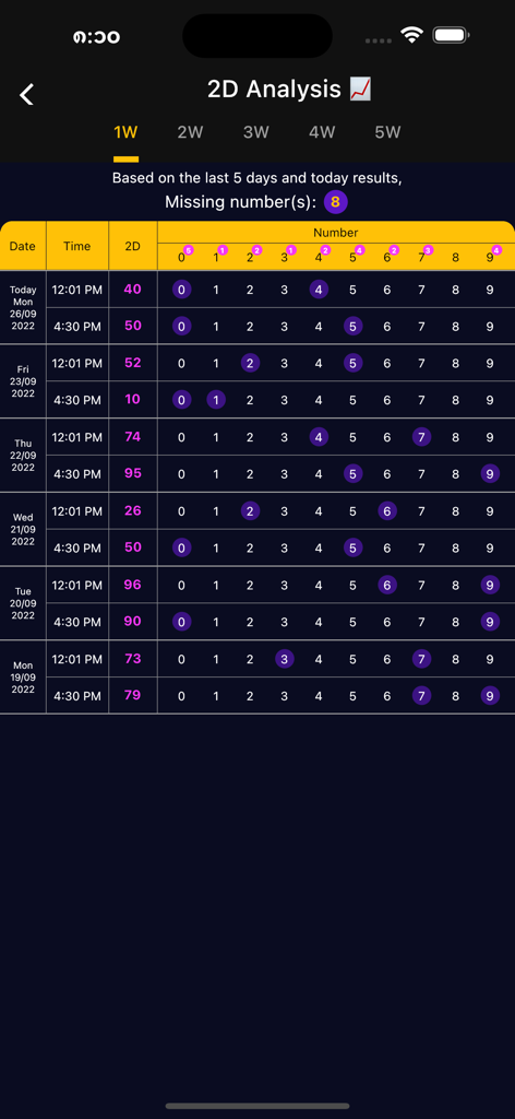 MM 2D3D - ミャンマー2D宝くじの過去の結果と毎日の数字分析テーブルを表示する画面