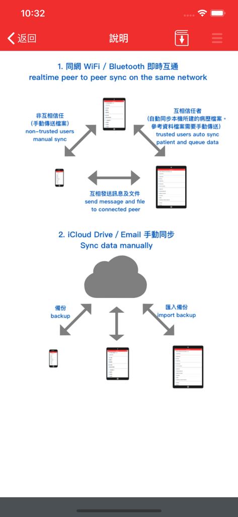 TCM Clinic System - Diagramma che mostra la sincronizzazione peer-to-peer in tempo reale e le opzioni di backup su iCloud per l'app TCM Clinic System