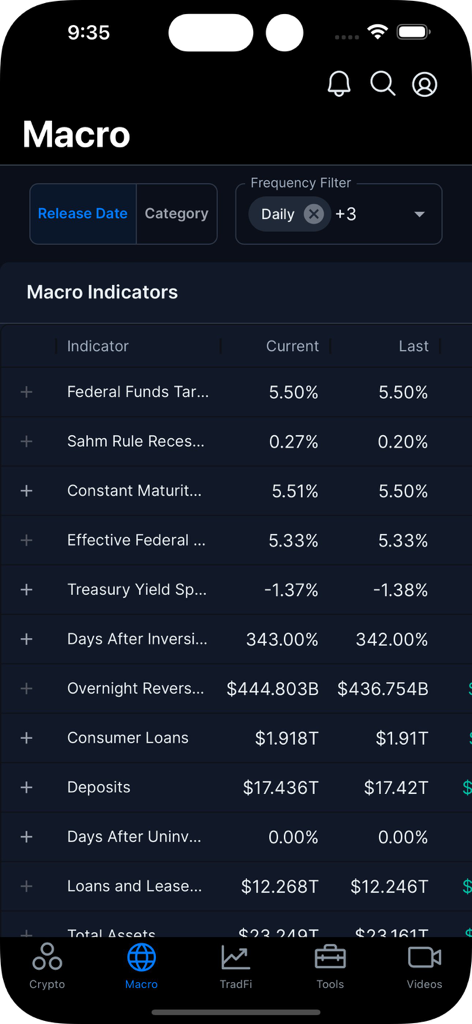 Into the Cryptoverse - Tela de indicadores macro no aplicativo Para o Criptoverso mostrando pontos de dados econômicos como Taxa de Fundos Federais e Spread de Rendimento do Tesouro