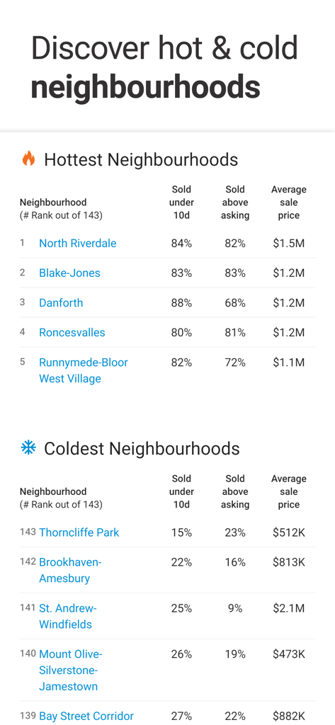 Zolo app screen displaying real estate market statistics for hot and cold neighborhoods including average sale price and sales trends.